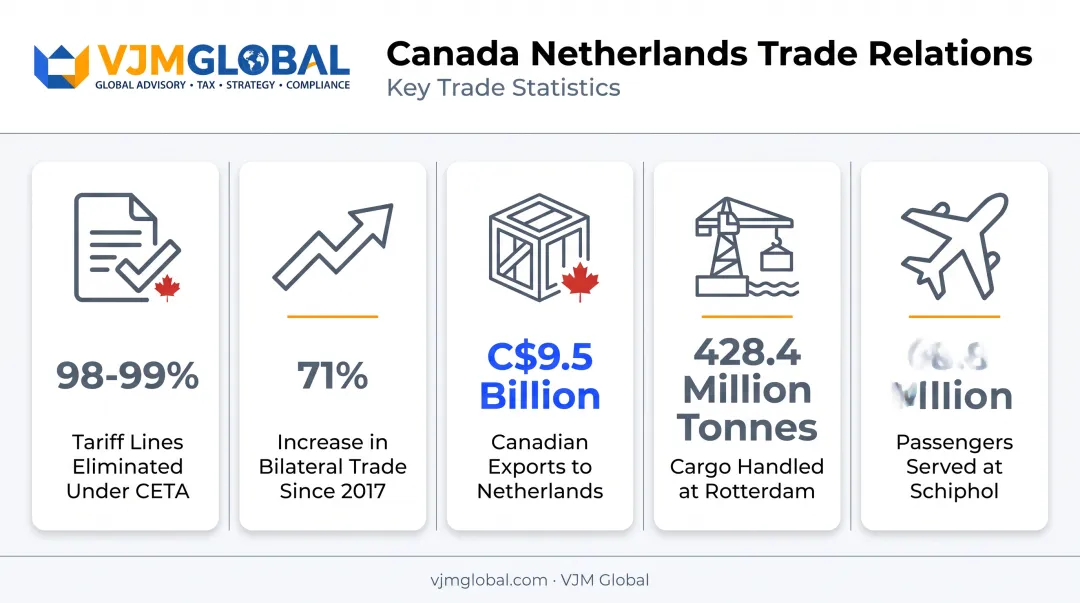 CETA trade benefits and Netherlands export statistics for Canadian businesses