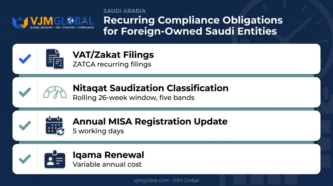 Ongoing compliance checklist for Korean-owned companies in Saudi Arabia