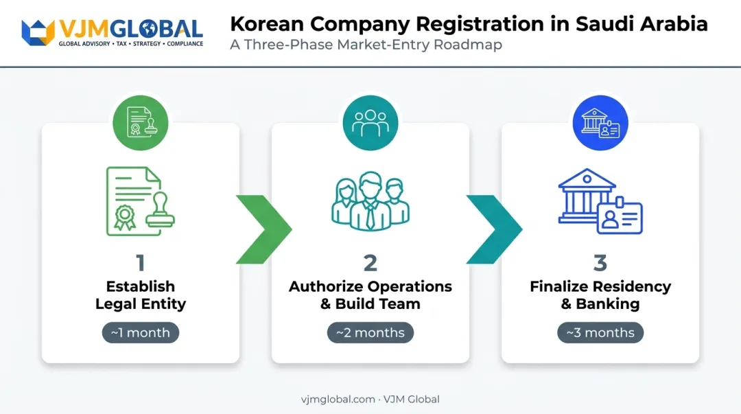 3-phase Saudi Arabia company registration process for Korean investors