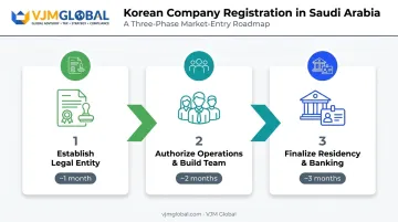 3-phase Saudi Arabia company registration process for Korean investors
