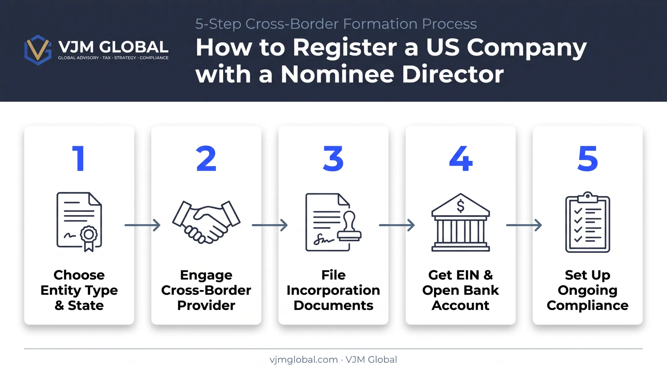 5-step process to register US company with nominee director