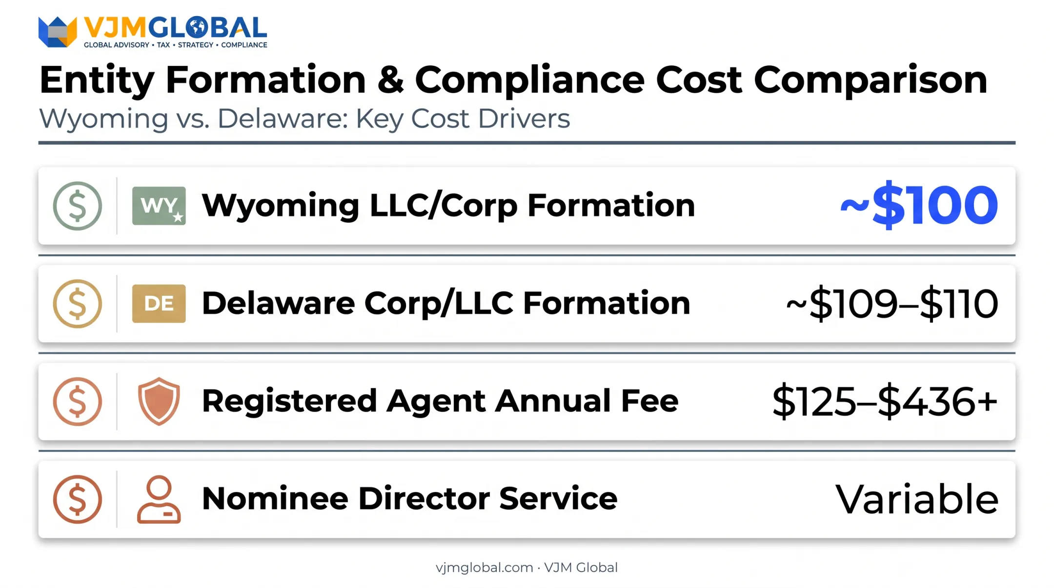 Cost breakdown comparison for Wyoming versus Delaware company formation