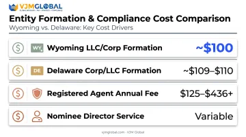 Cost breakdown comparison for Wyoming versus Delaware company formation