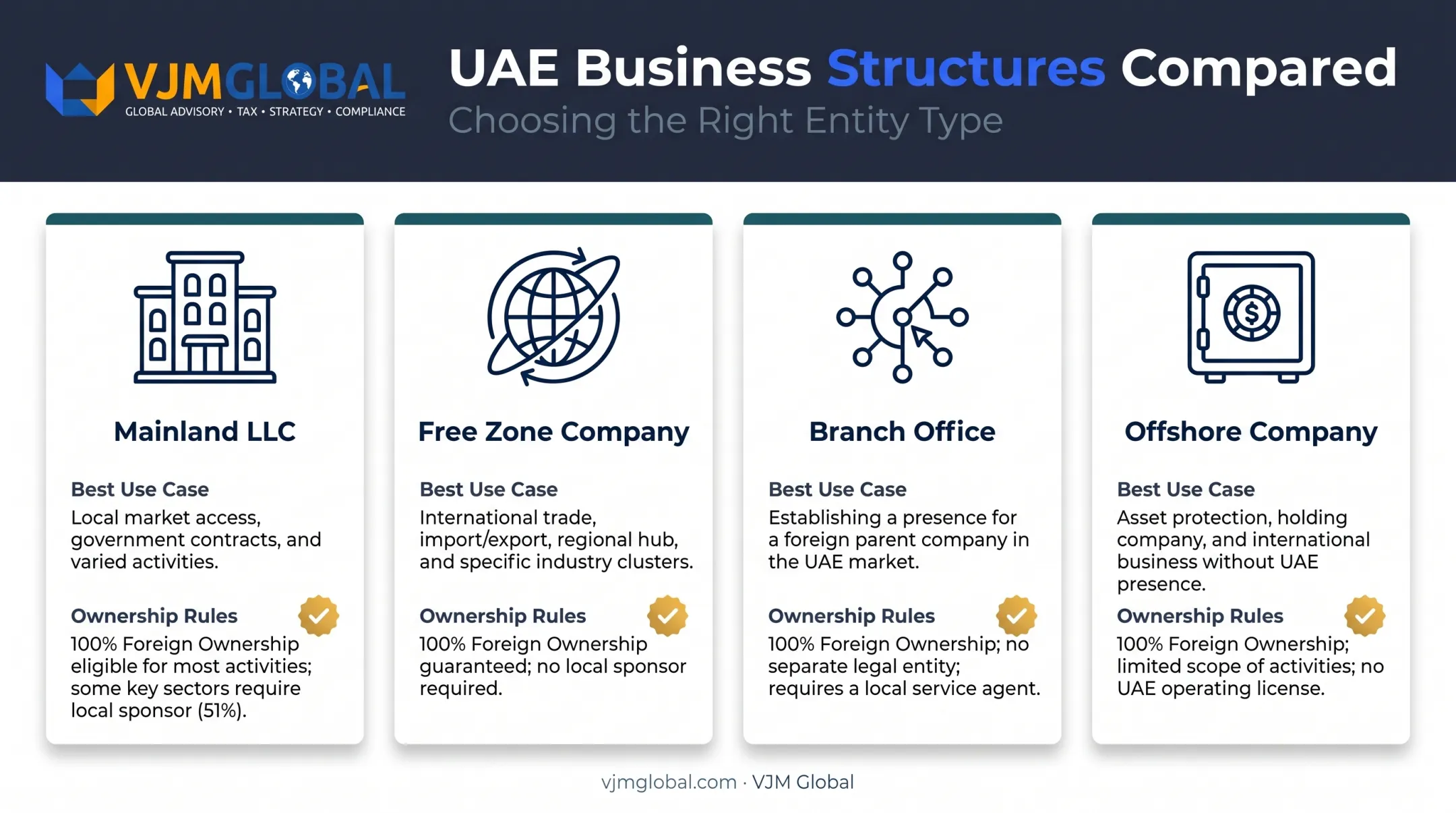 Comparison of four UAE business structures for US companies