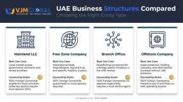 Comparison of four UAE business structures for US companies