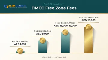 DMCC free zone registration fee breakdown chart for US businesses
