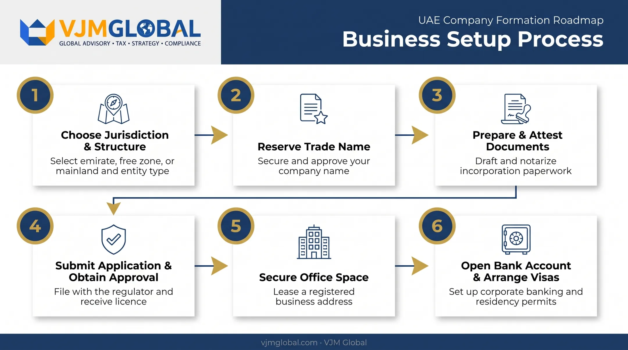 6-step process to register a UAE company from the US