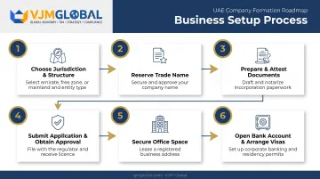 6-step process to register a UAE company from the US