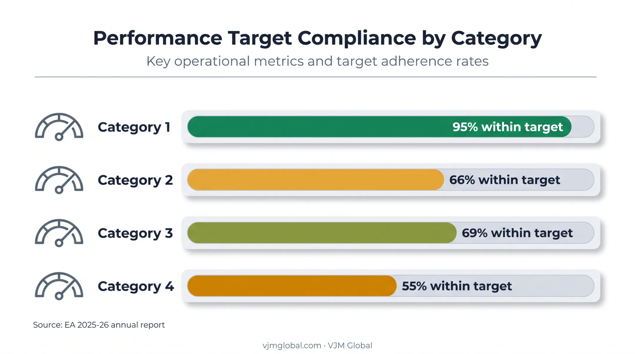 Environmental permit application performance by category within target times