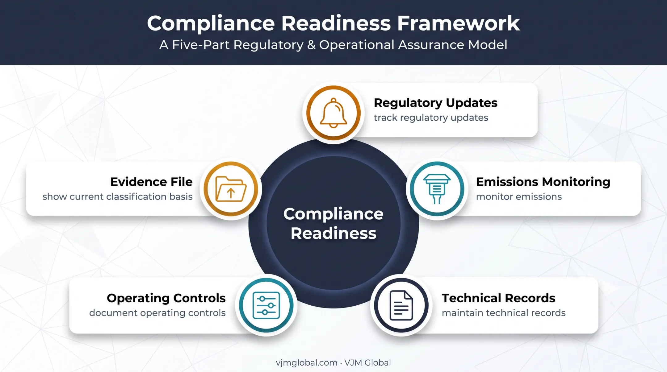Environmental permitting compliance monitoring and evidence framework