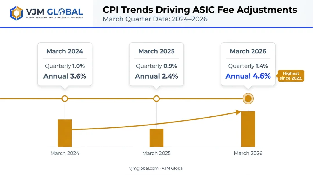 March quarter CPI trend driving ASIC fee increases from 2024 to 2026