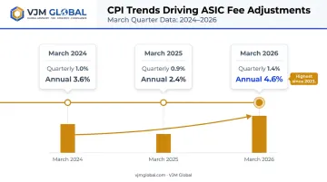 March quarter CPI trend driving ASIC fee increases from 2024 to 2026