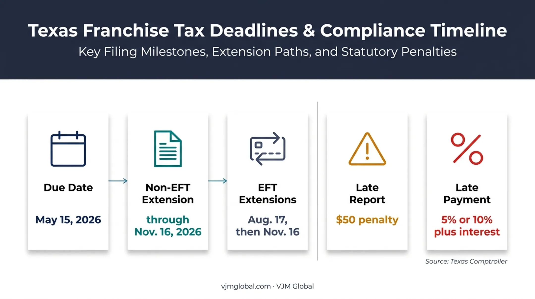 Texas franchise tax 2026 deadlines extensions penalties and interest infographic