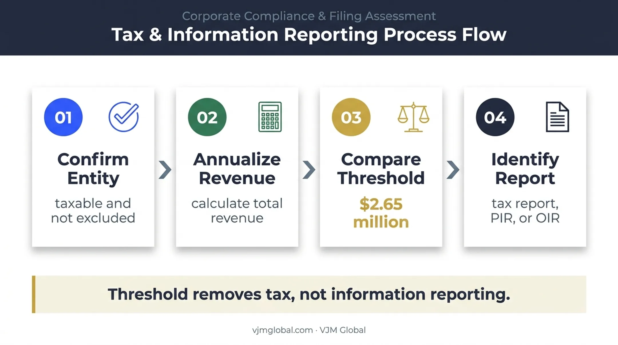Four-step Texas franchise tax filing obligation decision process