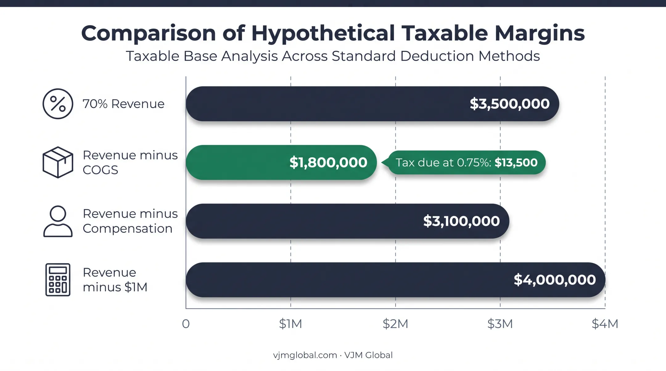 Texas franchise tax margin method comparison with taxable margin amounts