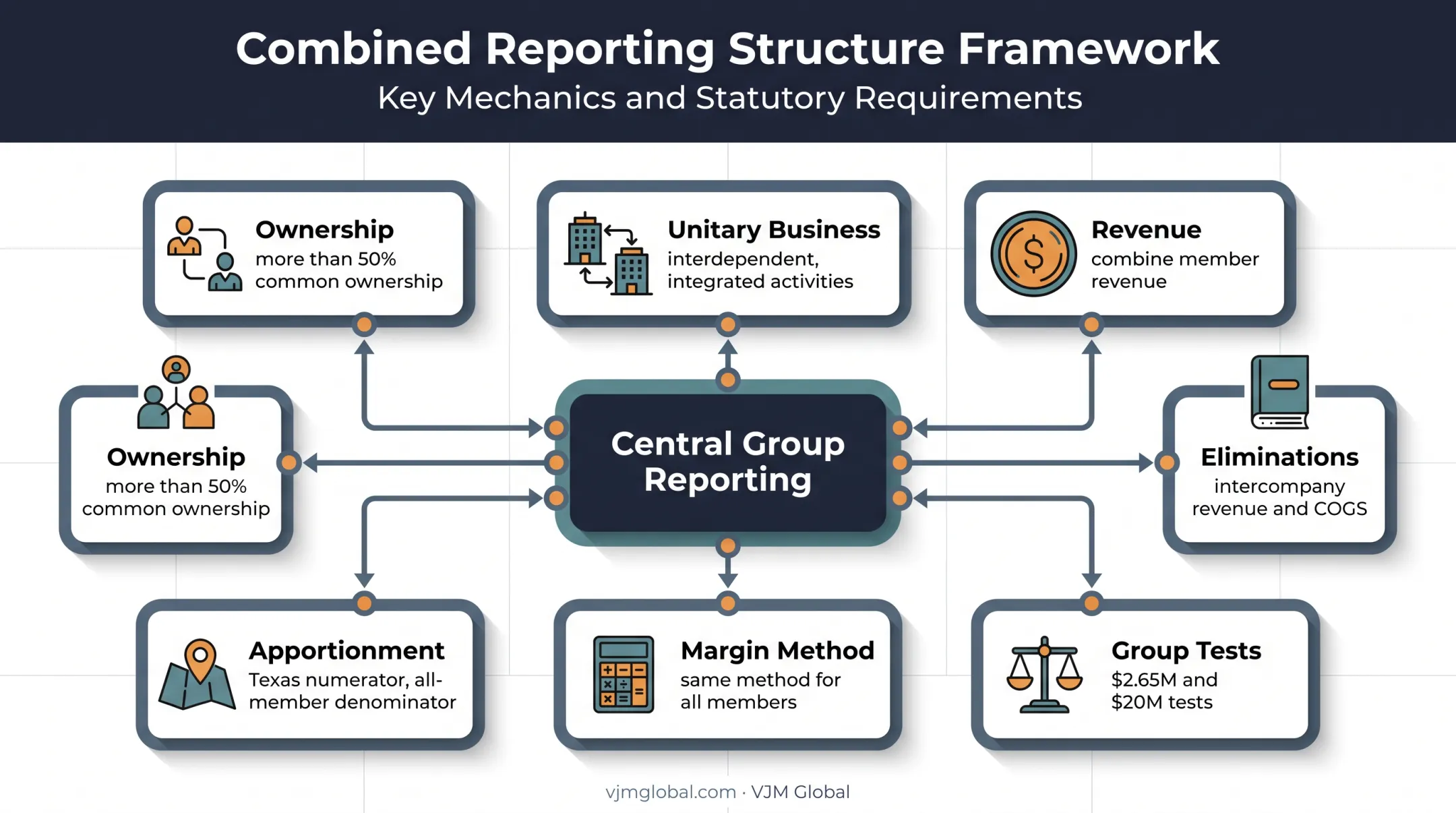 Texas combined reporting ownership unitary business and group calculation infographic