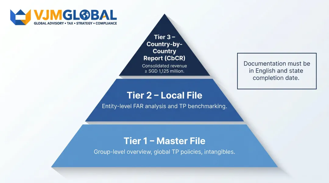 Three-tier Singapore OECD BEPS transfer pricing documentation structure pyramid diagram