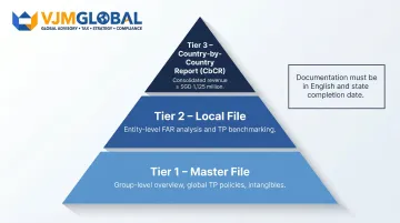 Three-tier Singapore OECD BEPS transfer pricing documentation structure pyramid diagram