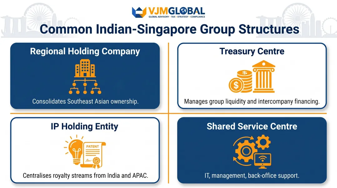Four Indian-Singapore group structures generating intra-group transfer pricing transactions