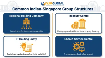 Four Indian-Singapore group structures generating intra-group transfer pricing transactions