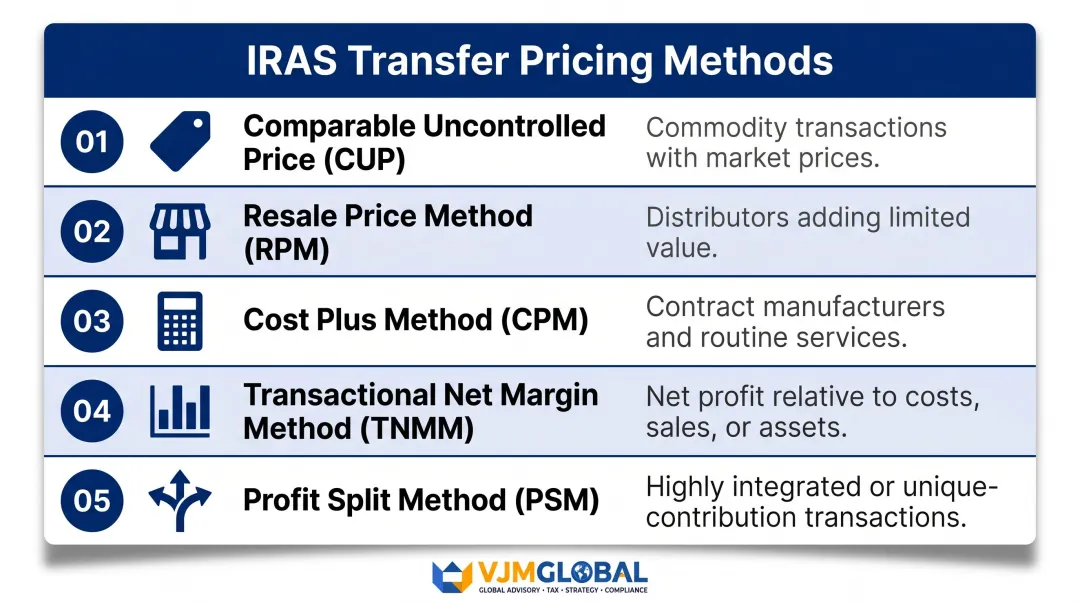 Five OECD transfer pricing methods accepted by IRAS Singapore with use cases