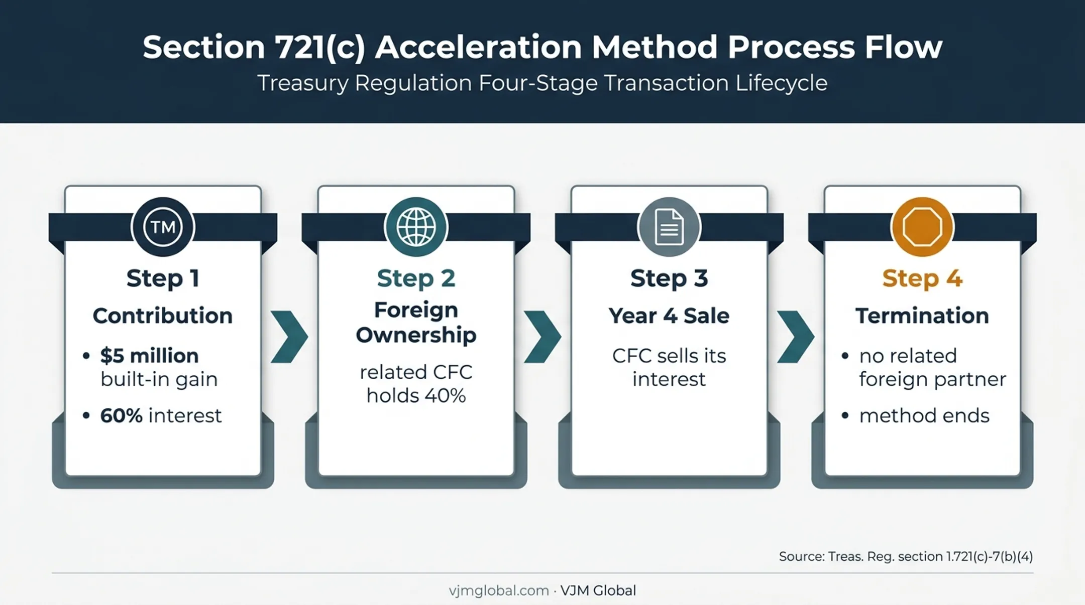 Section 721(c) trademark contribution termination event example