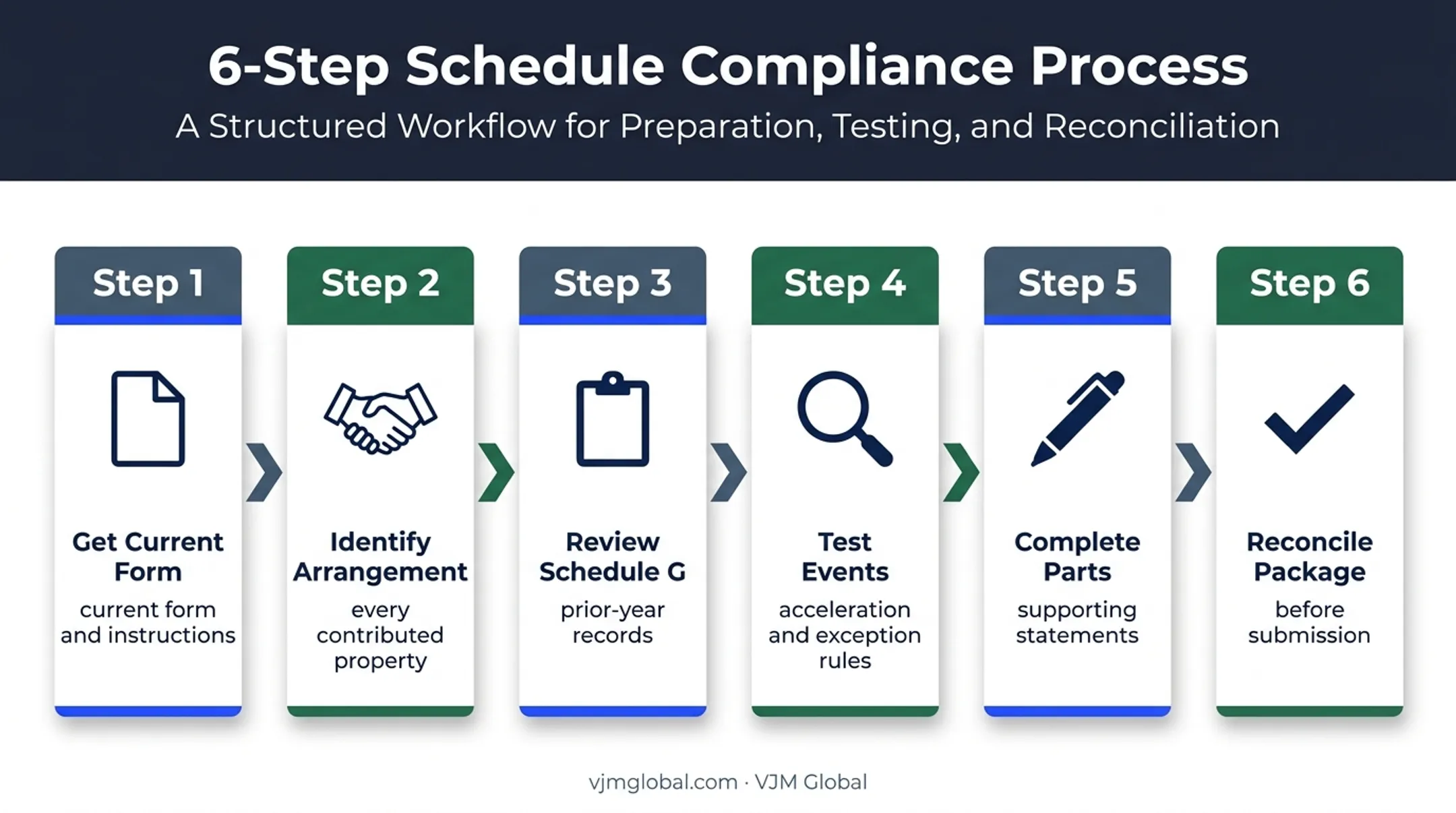 Six-step Schedule H filing workflow from form review to submission