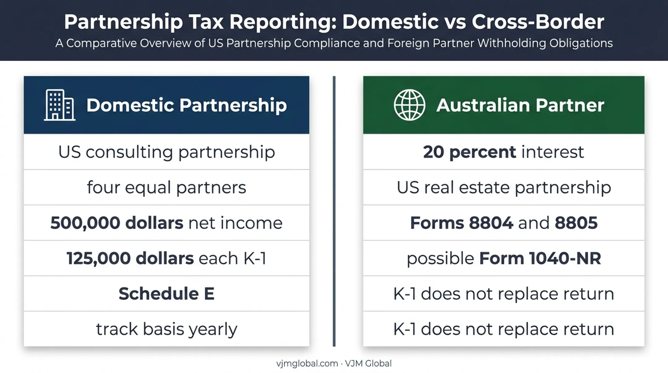 Domestic and Australian partnership tax reporting scenarios comparison