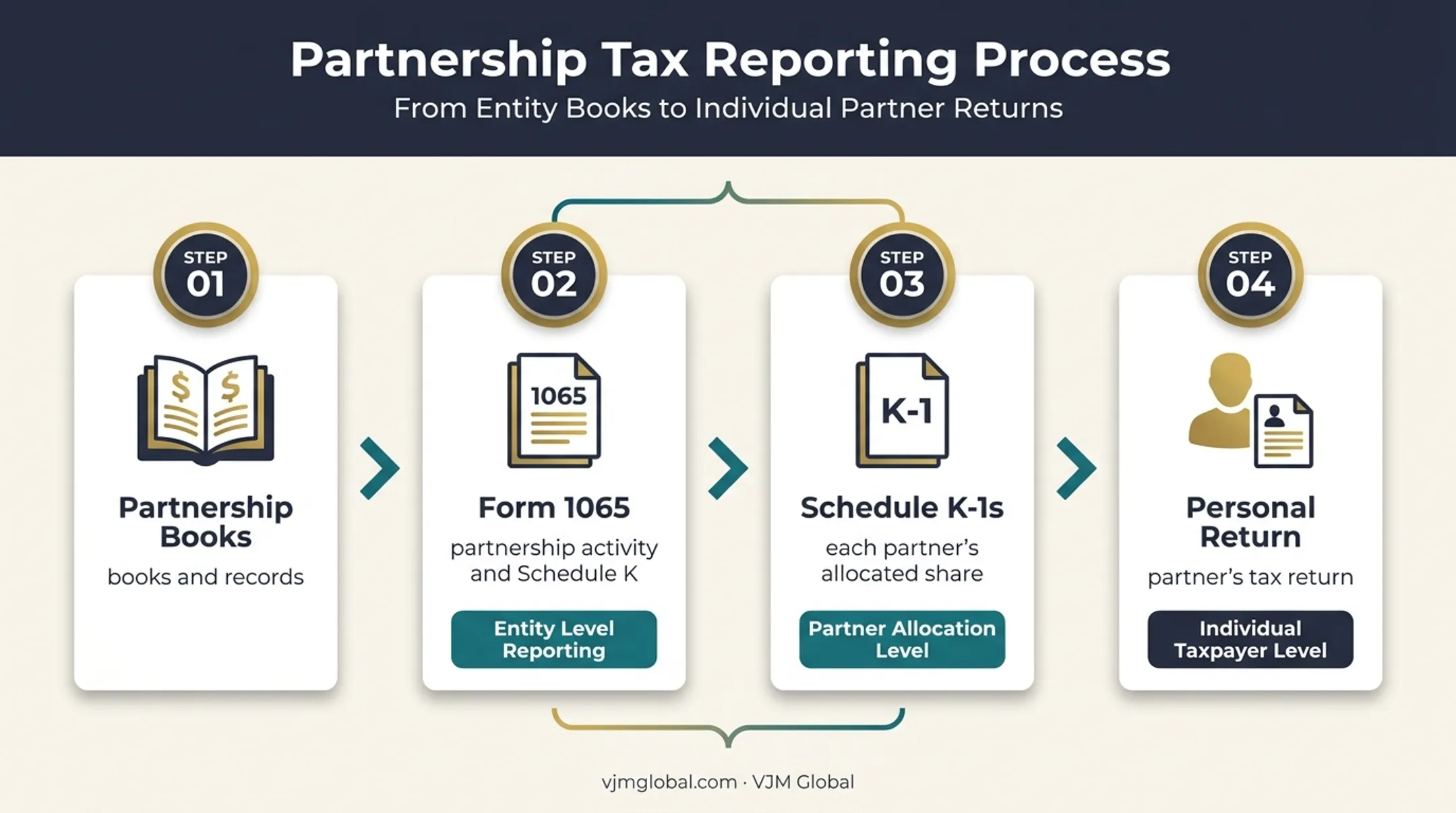Form 1065 and Schedule K-1 partnership reporting flow diagram
