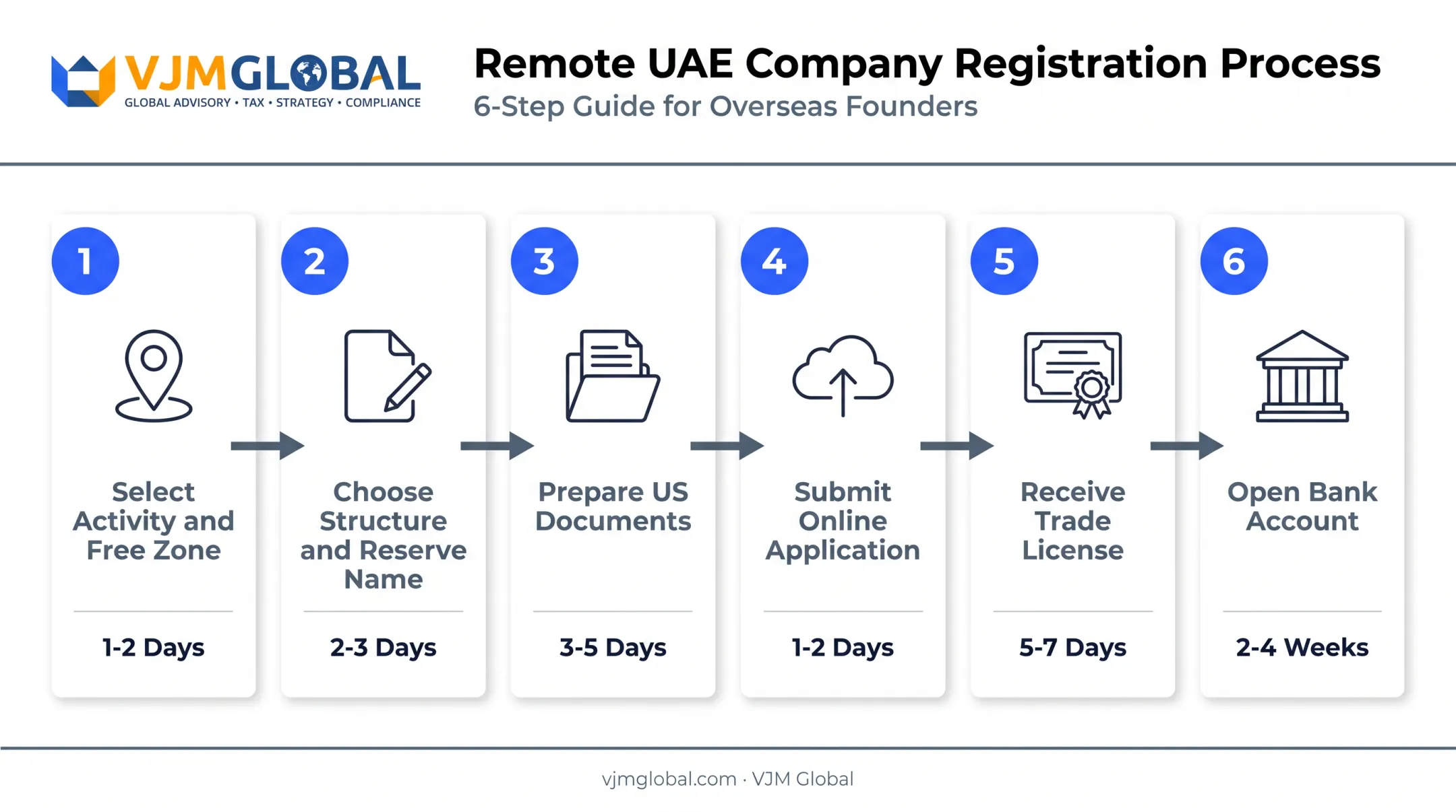 Six-step remote UAE company registration process for US entrepreneurs