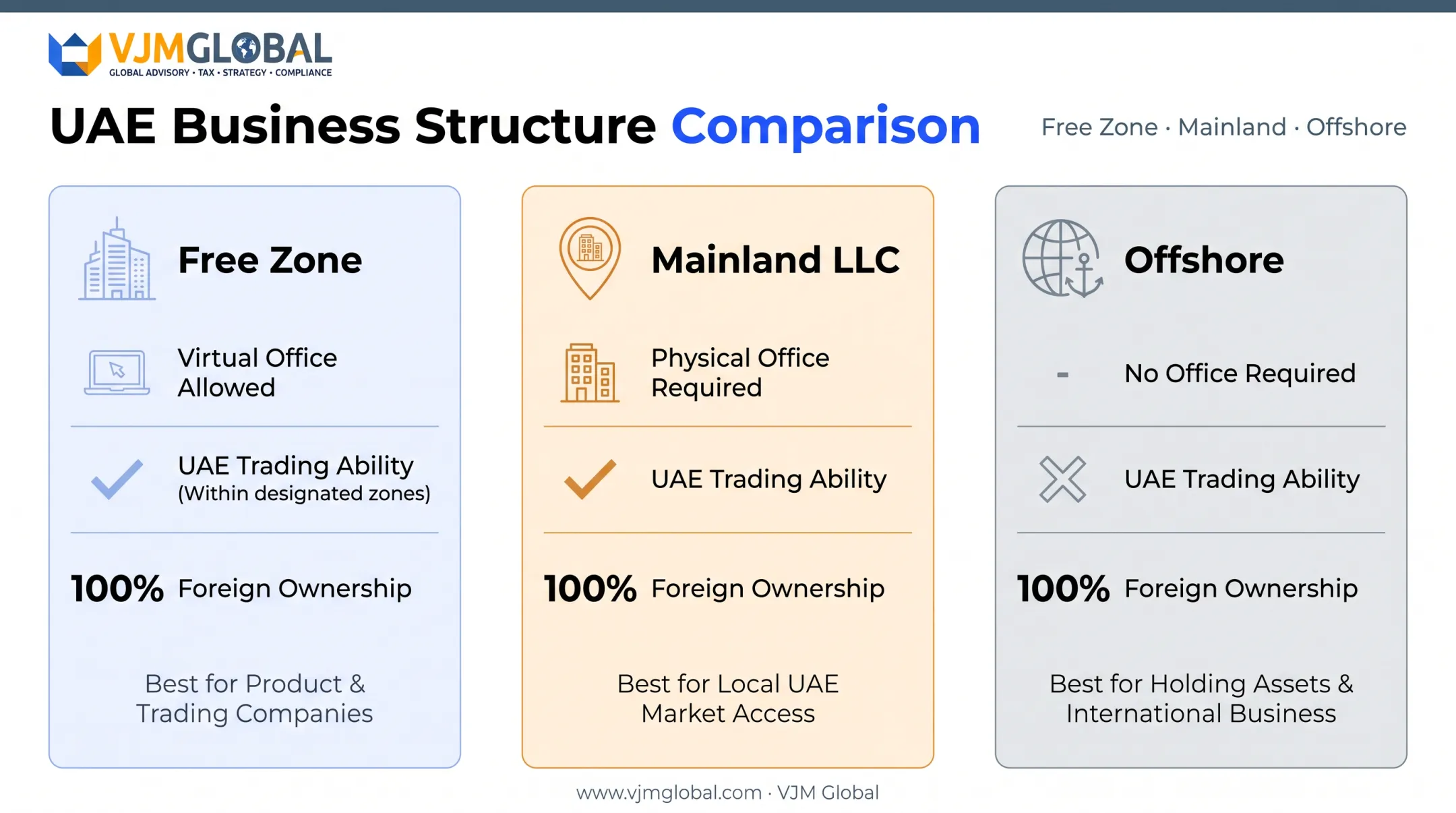 UAE company structure comparison chart for office and trading requirements