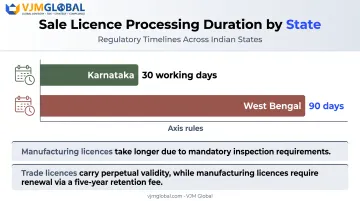 State-wise drug licence timelines Karnataka West Bengal comparison chart
