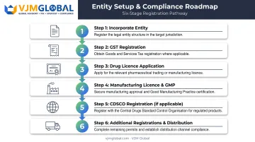 Six step pharma company registration process from incorporation to distribution