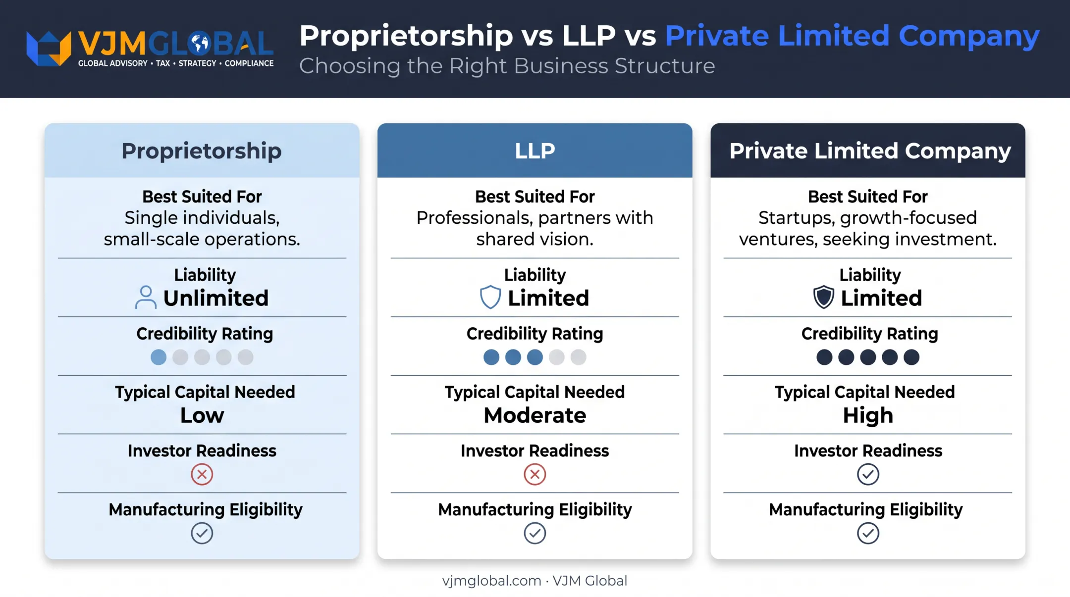 Proprietorship LLP Private Limited structure comparison for pharma businesses