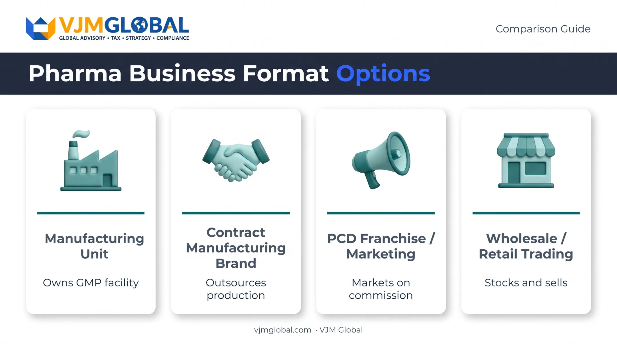 Four pharma business models manufacturing franchise wholesale comparison chart