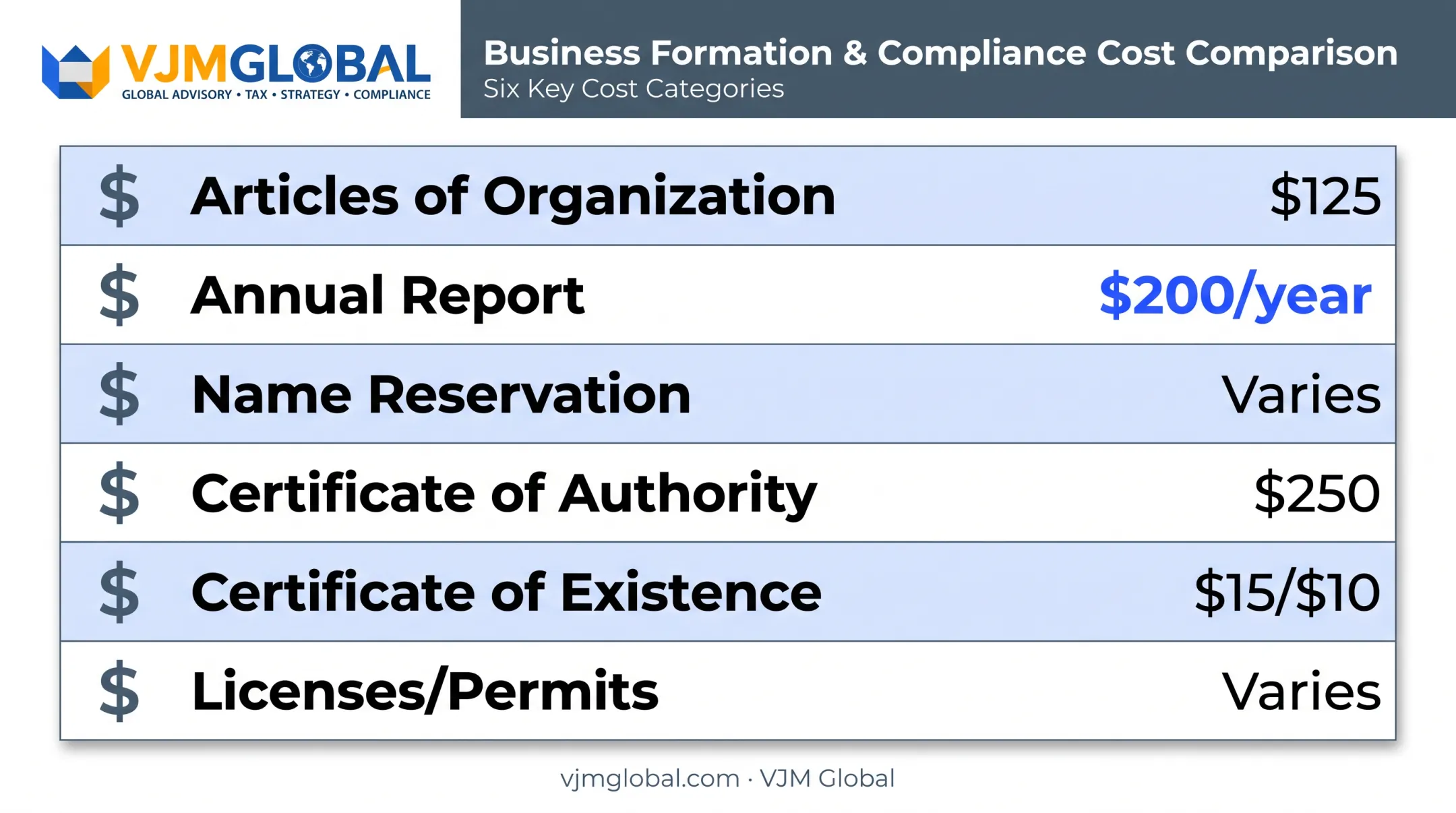 North Carolina LLC formation cost breakdown by filing type chart