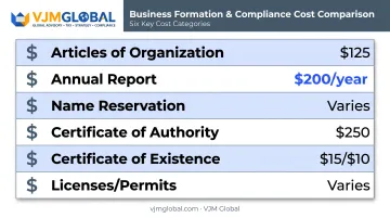 North Carolina LLC formation cost breakdown by filing type chart