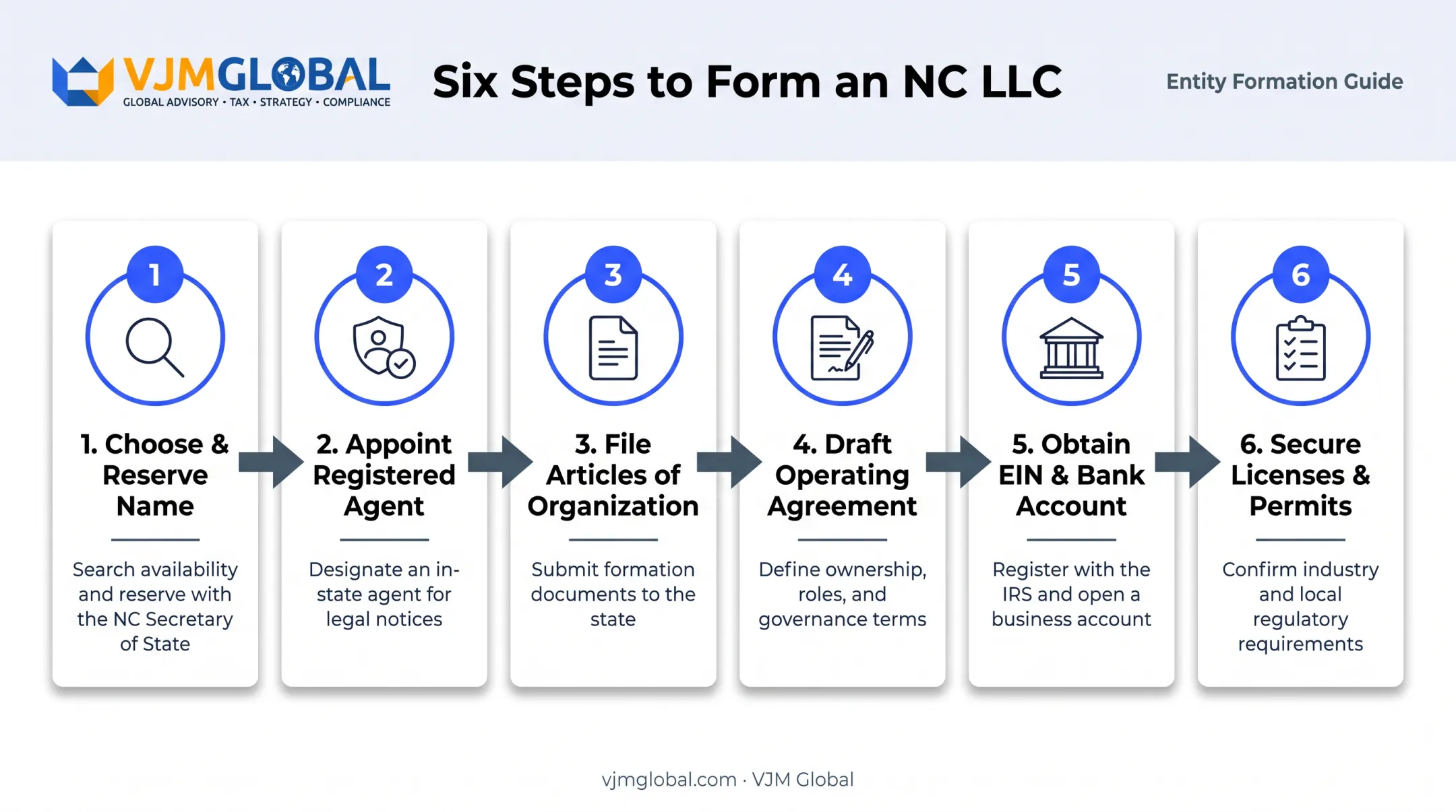 6-step North Carolina LLC formation process from name to licenses