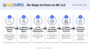 6-step North Carolina LLC formation process from name to licenses