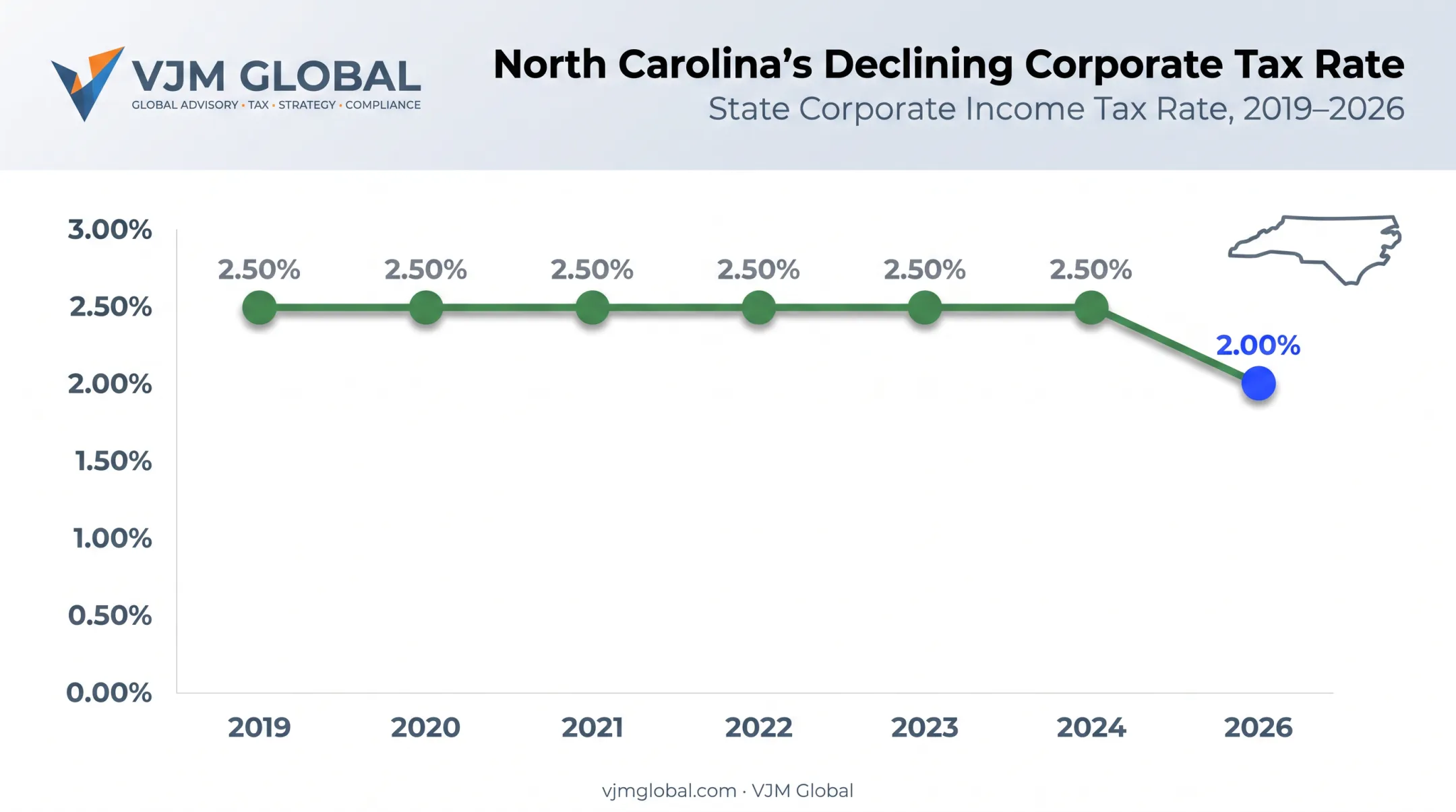 North Carolina corporate tax rate decline from 2019 to 2026 chart
