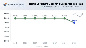 North Carolina corporate tax rate decline from 2019 to 2026 chart