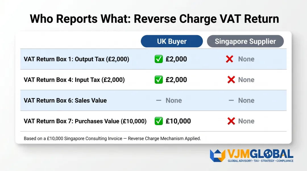UK VAT return box comparison between UK buyer and Singapore supplier entries