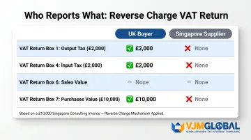 UK VAT return box comparison between UK buyer and Singapore supplier entries