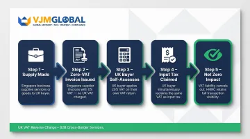 5-step UK VAT reverse charge process for Singapore business sellers