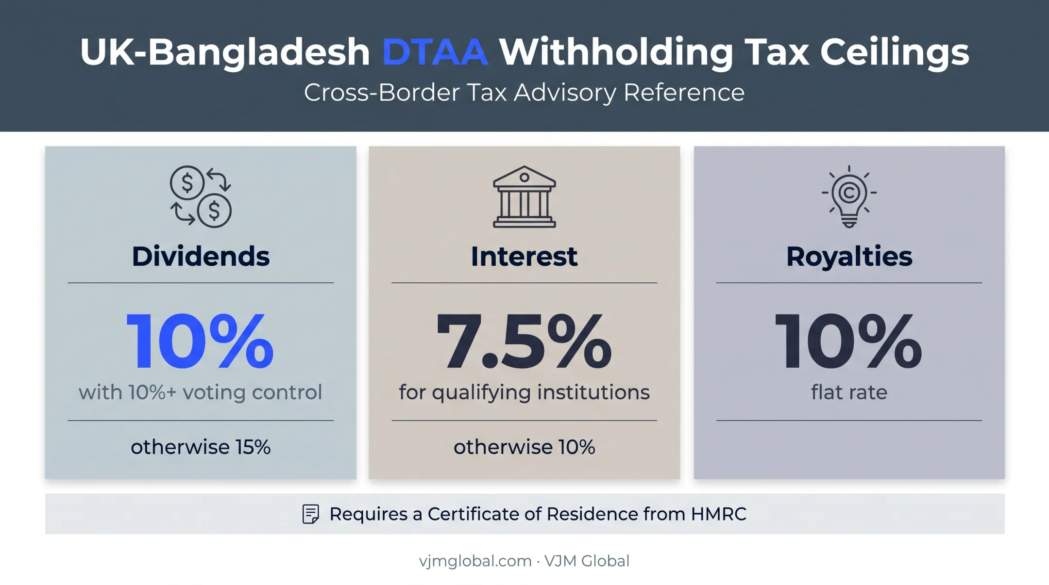 UK-Bangladesh tax treaty withholding rate ceilings for dividends interest royalties