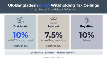 UK-Bangladesh tax treaty withholding rate ceilings for dividends interest royalties
