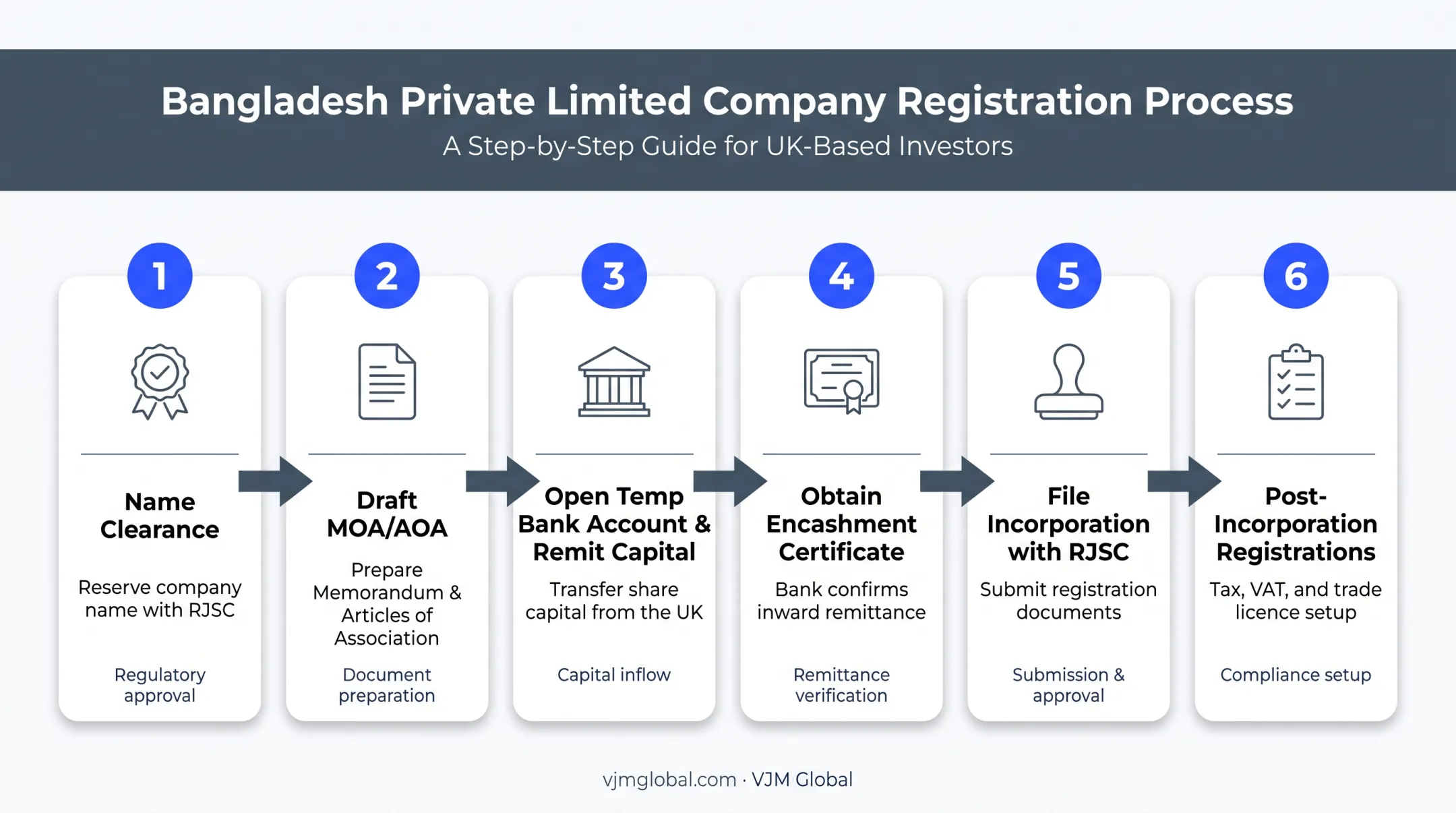 6-step Bangladesh company registration process from name clearance to compliance