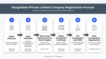 6-step Bangladesh company registration process from name clearance to compliance
