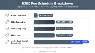 RJSC fee schedule breakdown for Bangladesh company registration costs