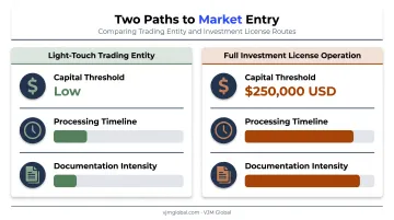 Uganda foreign investor capital thresholds and timeline comparison chart
